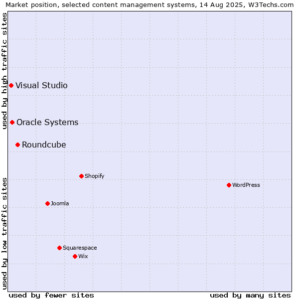 Market position of Roundcube vs. Oracle Systems vs. Visual Studio