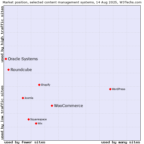 Market position of WooCommerce vs. Roundcube vs. Oracle Systems