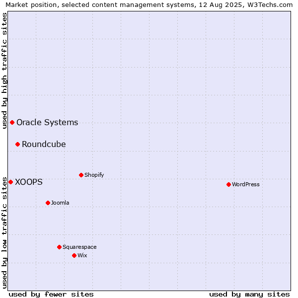 Market position of Roundcube vs. Oracle Systems vs. XOOPS