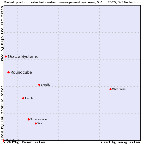 Market position of Roundcube vs. Oracle Systems vs. Yo!Kart