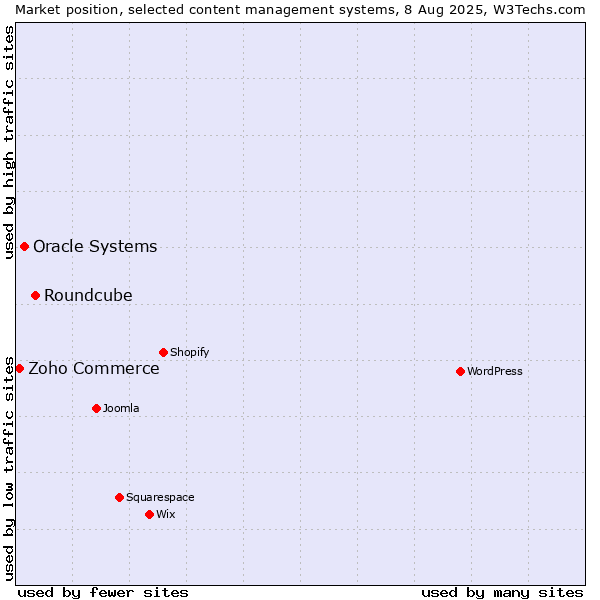Market position of Roundcube vs. Oracle Systems vs. Zoho Commerce
