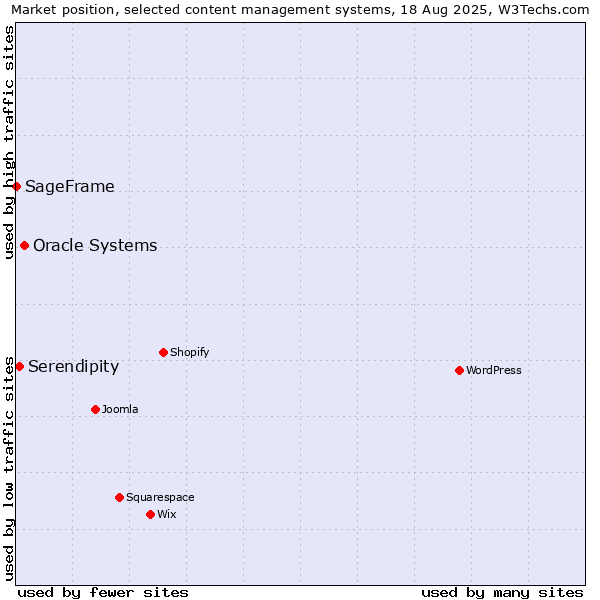 Market position of Oracle Systems vs. Serendipity vs. SageFrame
