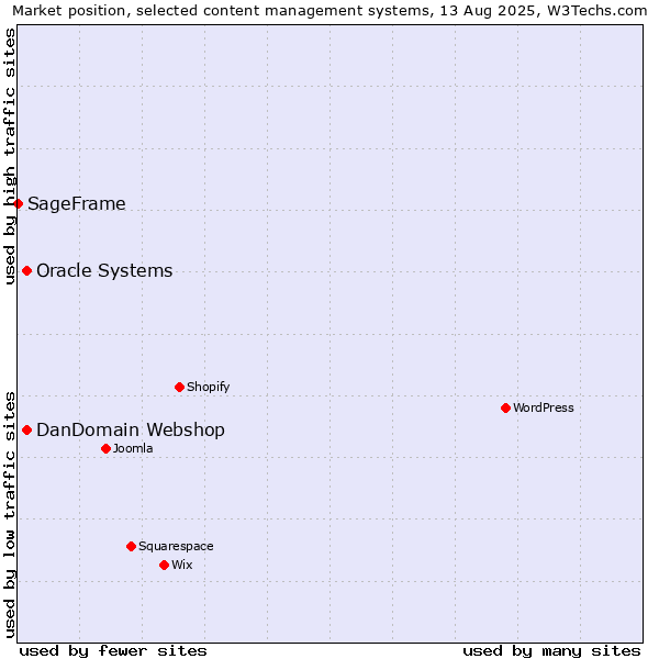 Market position of Oracle Systems vs. DanDomain Webshop vs. SageFrame