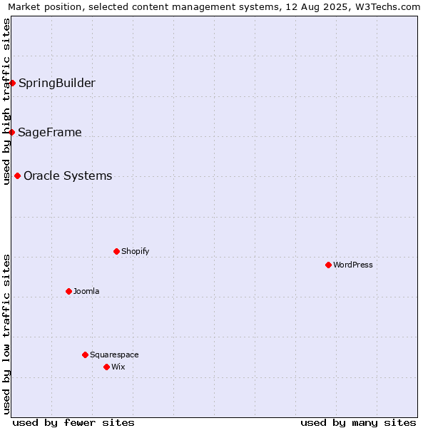 Market position of Oracle Systems vs. SpringBuilder vs. SageFrame