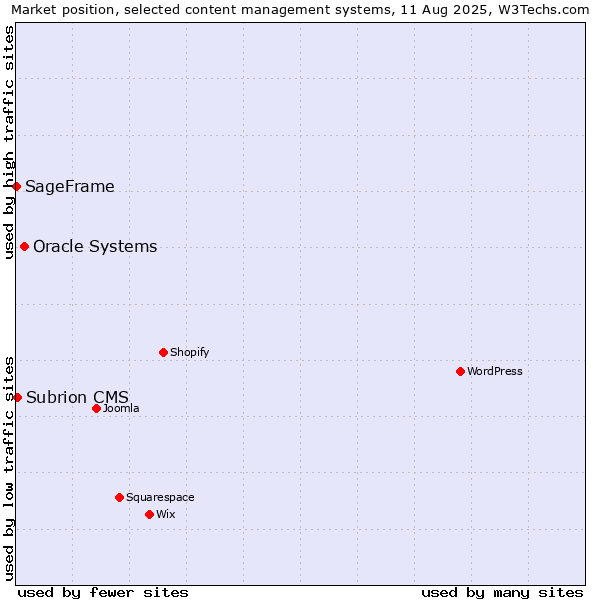 Market position of Oracle Systems vs. Subrion CMS vs. SageFrame