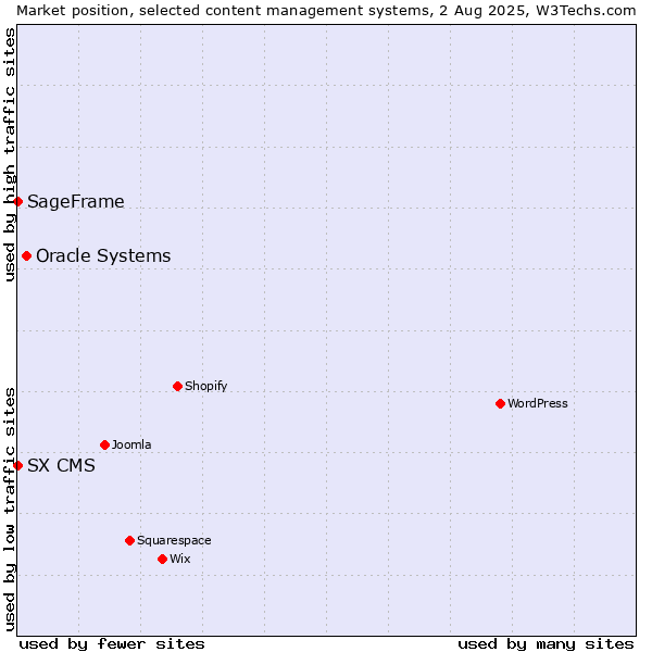 Market position of Oracle Systems vs. SageFrame vs. SX CMS