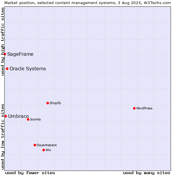 Market position of Oracle Systems vs. Umbraco vs. SageFrame