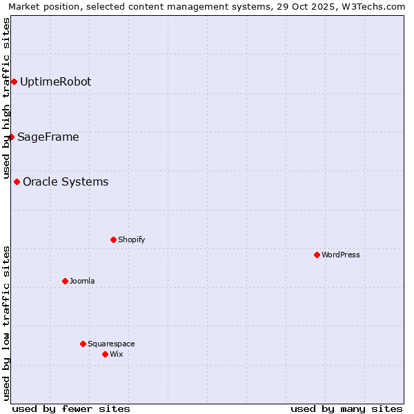 Market position of Oracle Systems vs. UptimeRobot vs. SageFrame