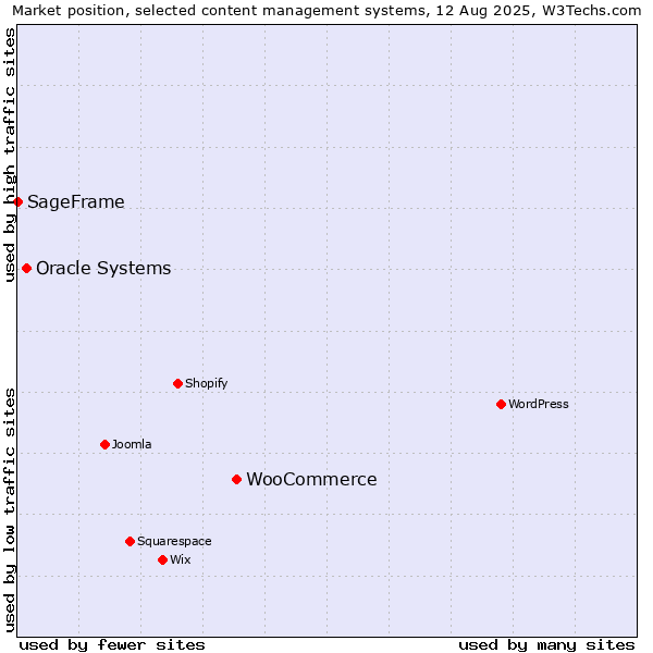 Market position of WooCommerce vs. Oracle Systems vs. SageFrame