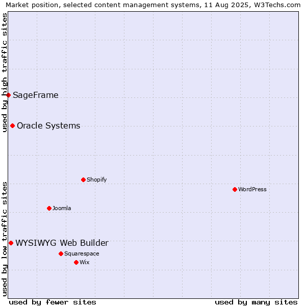 Market position of Oracle Systems vs. WYSIWYG Web Builder vs. SageFrame