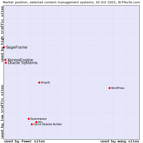 Market position of Oracle Systems vs. XpressEngine vs. SageFrame