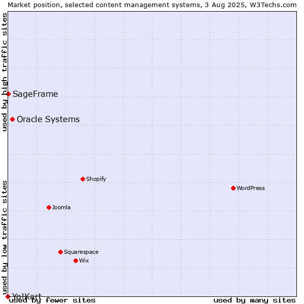 Market position of Oracle Systems vs. SageFrame vs. Yo!Kart