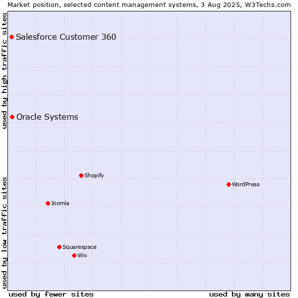 Market position of Oracle Systems vs. Salesforce Customer 360