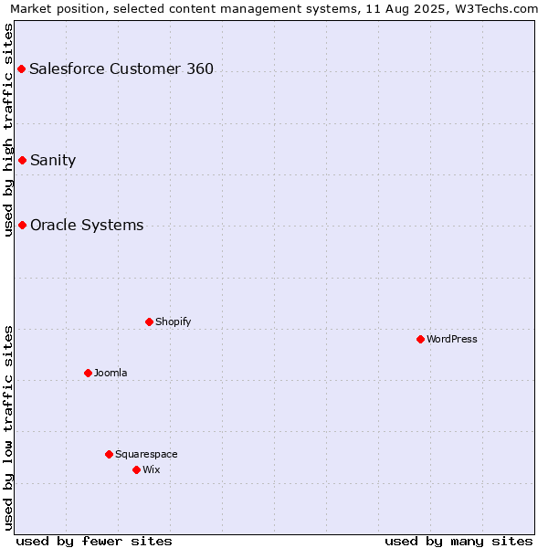 Market position of Oracle Systems vs. Sanity vs. Salesforce Customer 360