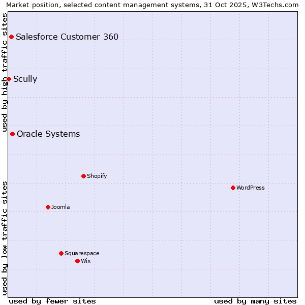 Market position of Oracle Systems vs. Salesforce Customer 360 vs. Scully