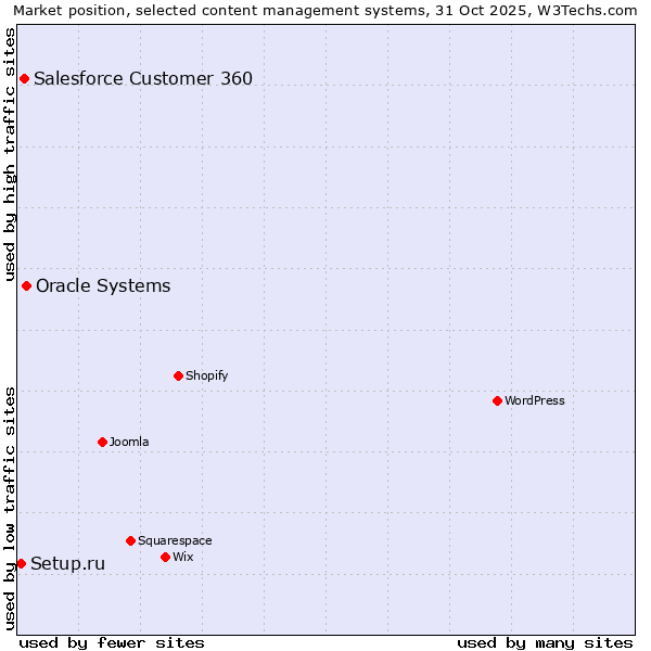 Market position of Oracle Systems vs. Salesforce Customer 360 vs. Setup.ru
