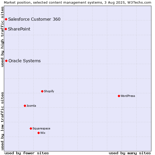 Market position of Oracle Systems vs. Salesforce Customer 360 vs. SharePoint