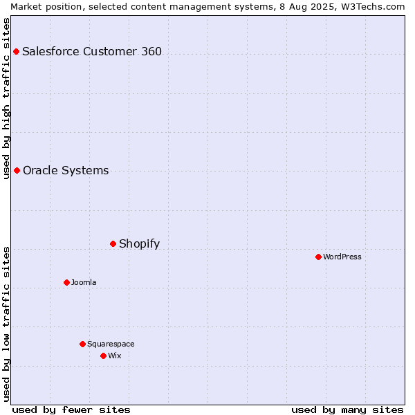 Market position of Shopify vs. Oracle Systems vs. Salesforce Customer 360