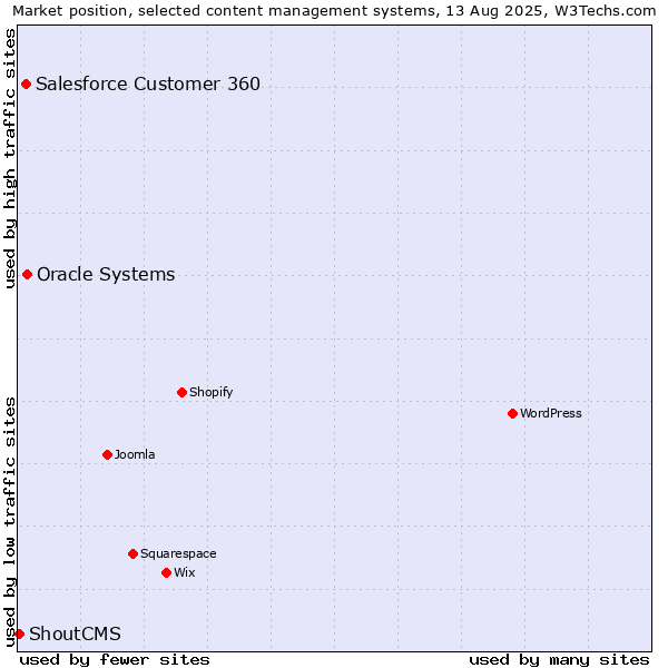 Market position of Oracle Systems vs. Salesforce Customer 360 vs. ShoutCMS