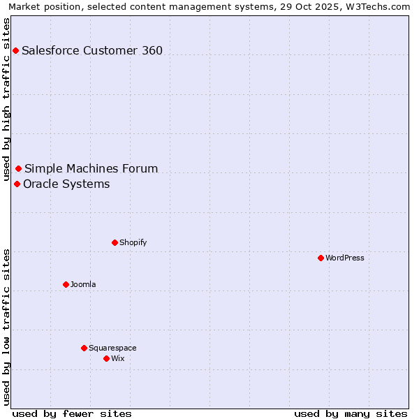 Market position of Simple Machines Forum vs. Oracle Systems vs. Salesforce Customer 360