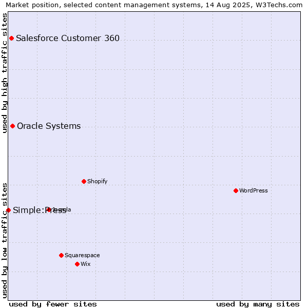 Market position of Oracle Systems vs. Salesforce Customer 360 vs. Simple:Press