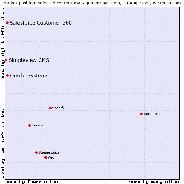 Market position of Oracle Systems vs. Salesforce Customer 360 vs. Simpleview CMS