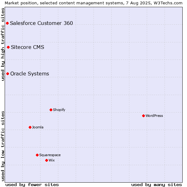 Market position of Sitecore CMS vs. Oracle Systems vs. Salesforce Customer 360