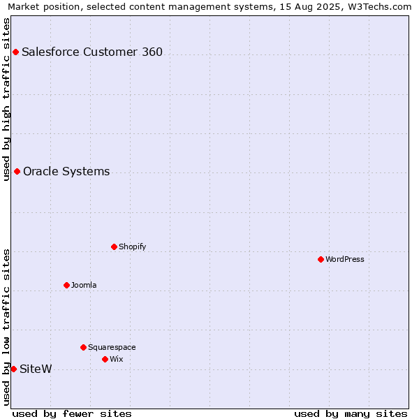 Market position of Oracle Systems vs. Salesforce Customer 360 vs. SiteW