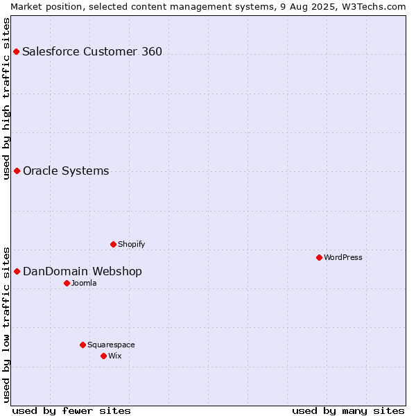 Market position of Oracle Systems vs. DanDomain Webshop vs. Salesforce Customer 360