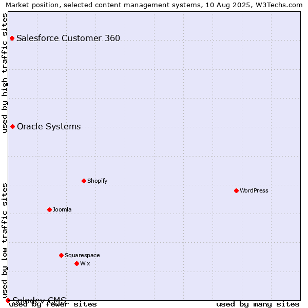 Market position of Oracle Systems vs. Salesforce Customer 360 vs. Solodev CMS