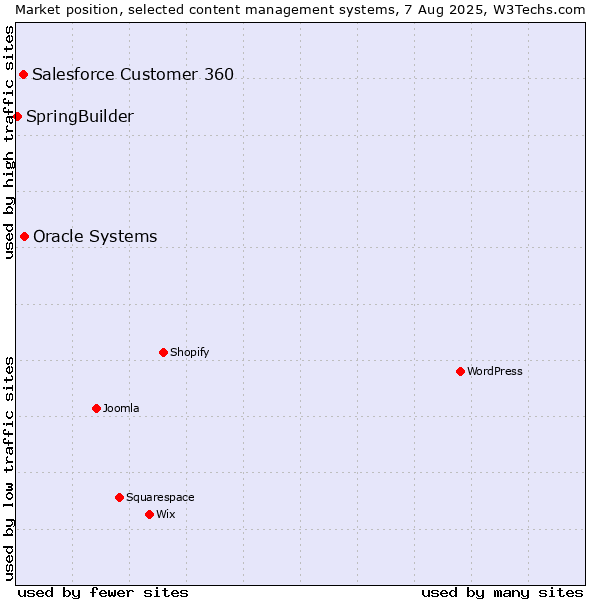 Market position of Oracle Systems vs. Salesforce Customer 360 vs. SpringBuilder