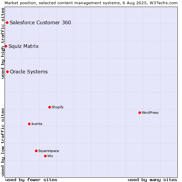 Market position of Oracle Systems vs. Salesforce Customer 360 vs. Squiz Matrix