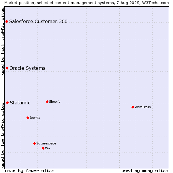 Market position of Statamic vs. Oracle Systems vs. Salesforce Customer 360
