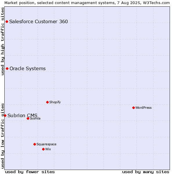 Market position of Oracle Systems vs. Salesforce Customer 360 vs. Subrion CMS