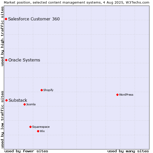 Market position of Substack vs. Oracle Systems vs. Salesforce Customer 360