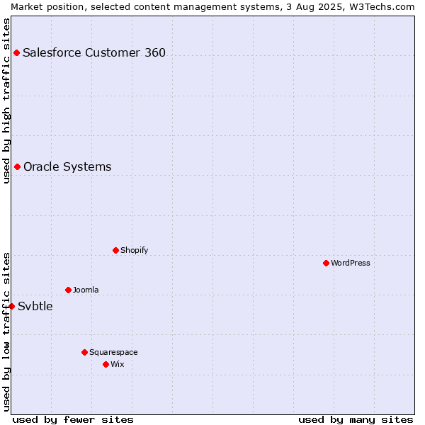Market position of Oracle Systems vs. Salesforce Customer 360 vs. Svbtle