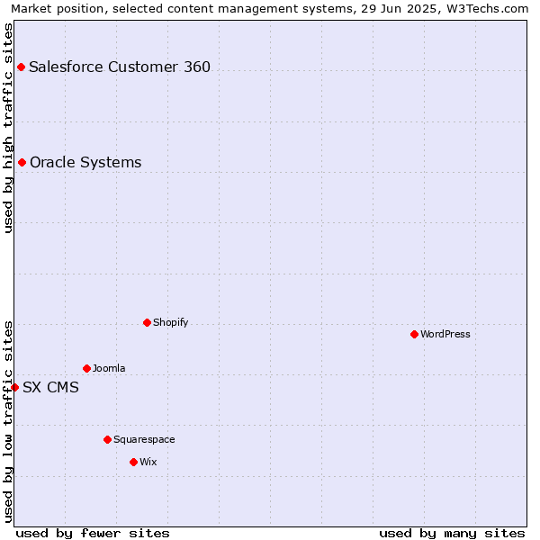 Market position of Oracle Systems vs. Salesforce Customer 360 vs. SX CMS