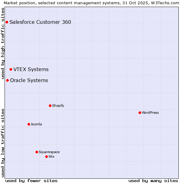 Market position of VTEX Systems vs. Oracle Systems vs. Salesforce Customer 360