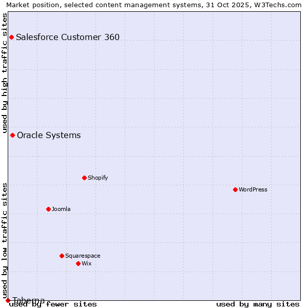 Market position of Oracle Systems vs. Salesforce Customer 360 vs. Taberna