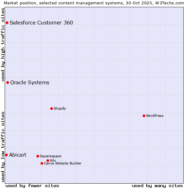 Market position of Oracle Systems vs. Salesforce Customer 360 vs. Abicart