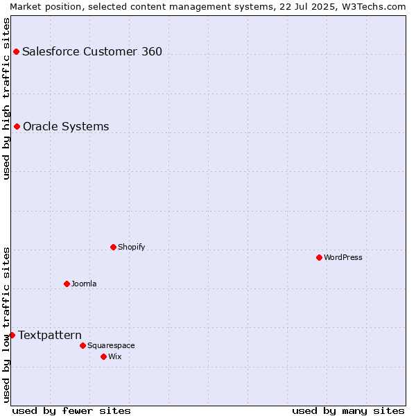 Market position of Oracle Systems vs. Salesforce Customer 360 vs. Textpattern