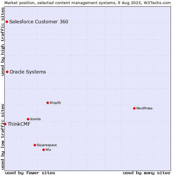 Market position of Oracle Systems vs. Salesforce Customer 360 vs. ThinkCMF
