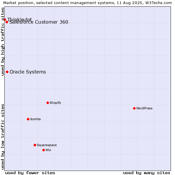 Market position of Oracle Systems vs. Salesforce Customer 360 vs. Thinkindot