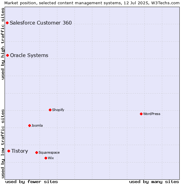 Market position of Tistory vs. Oracle Systems vs. Salesforce Customer 360