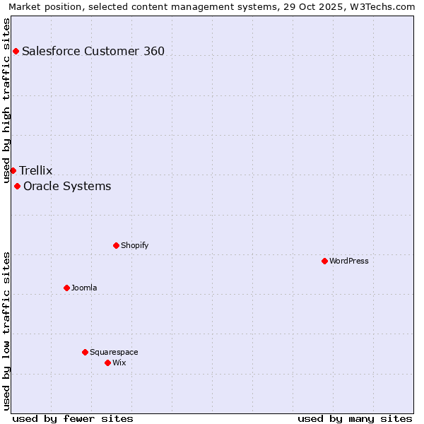 Market position of Oracle Systems vs. Salesforce Customer 360 vs. Trellix