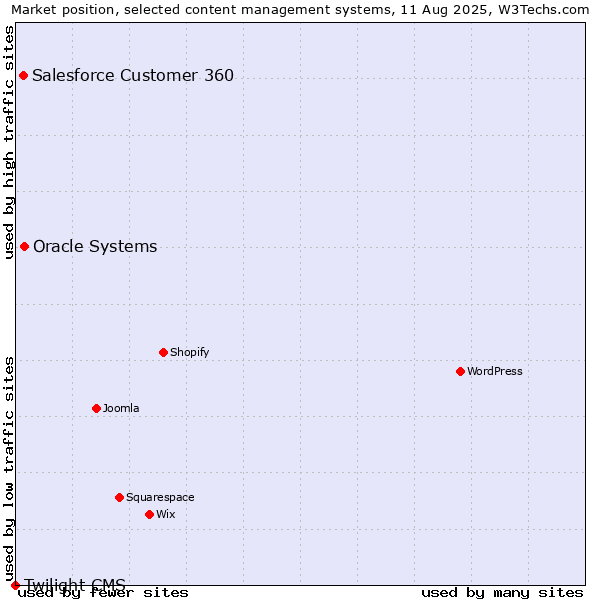 Market position of Oracle Systems vs. Salesforce Customer 360 vs. Twilight CMS