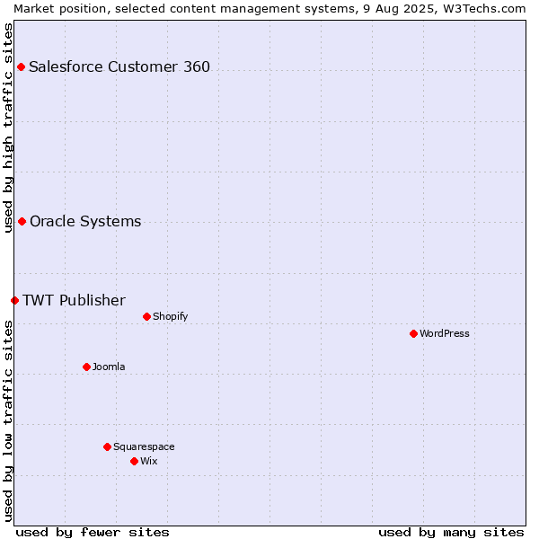 Market position of Oracle Systems vs. Salesforce Customer 360 vs. TWT Publisher