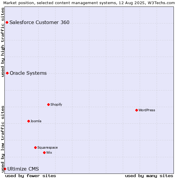 Market position of Oracle Systems vs. Salesforce Customer 360 vs. Ultimize CMS