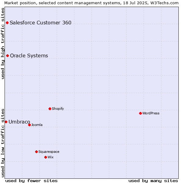 Market position of Oracle Systems vs. Salesforce Customer 360 vs. Umbraco