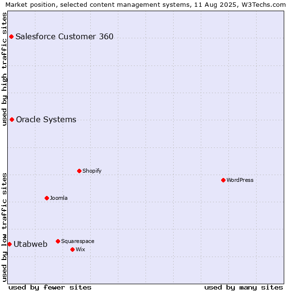 Market position of Oracle Systems vs. Salesforce Customer 360 vs. Utabweb
